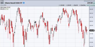 Why Active Investors Should be Watching $IWM and $IYT This Week iwm russell 2000 etf important reversal indicator signal chart investing news
