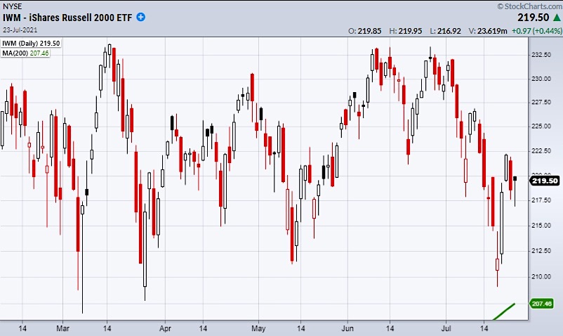 iwm russell 2000 etf important reversal indicator signal chart investing news