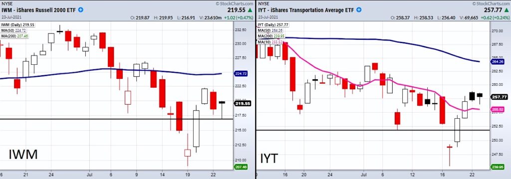 iwm russell 2000 etf important trading reversal investors watch this week image