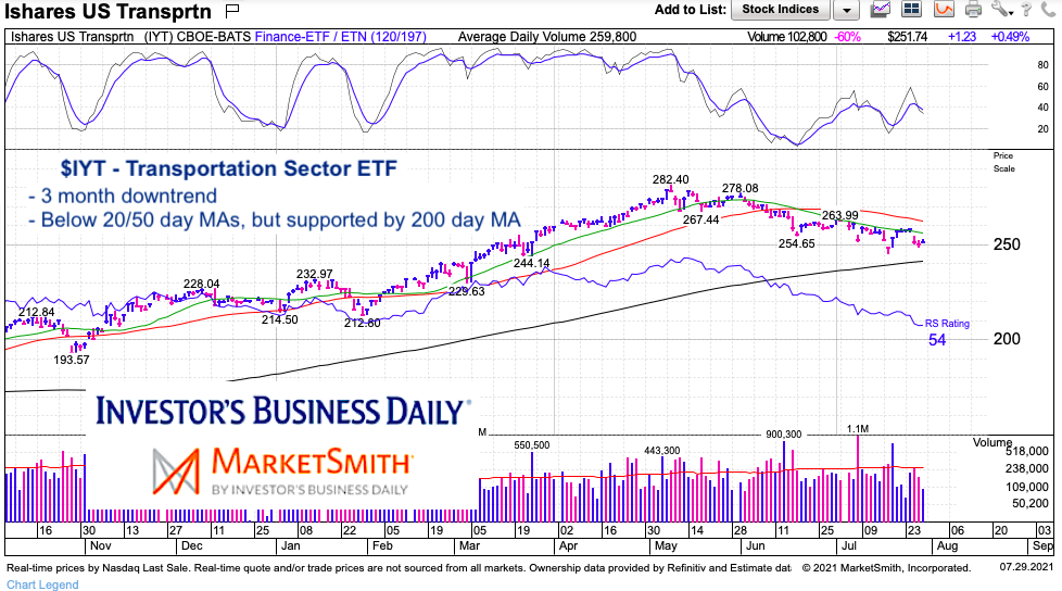 iyt transportation sector etf 200 day moving average support chart