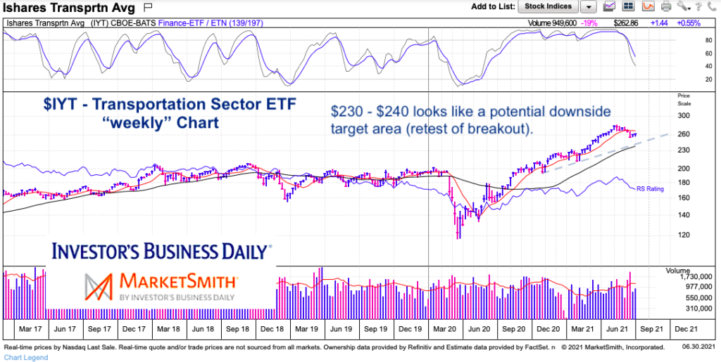 iyt transportation sector etf long term trend analysis bullish investing chart