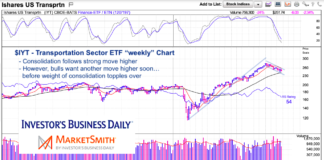 Transportation Stocks Mired In Weakness… But For How Long? iyt transportation sector etf price consolidation analysis weekly chart