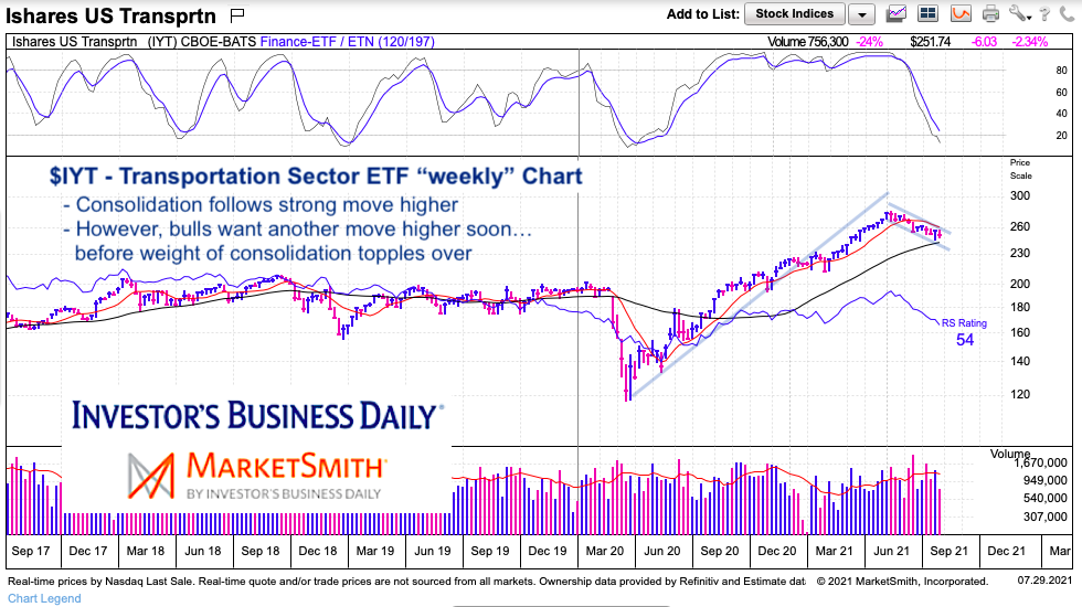 iyt transportation sector etf price consolidation analysis weekly chart