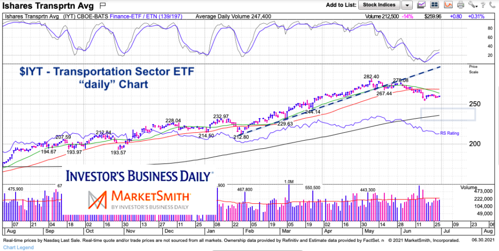 iyt transportation sector etf trend break bearish signal trading chart week june 30 2021