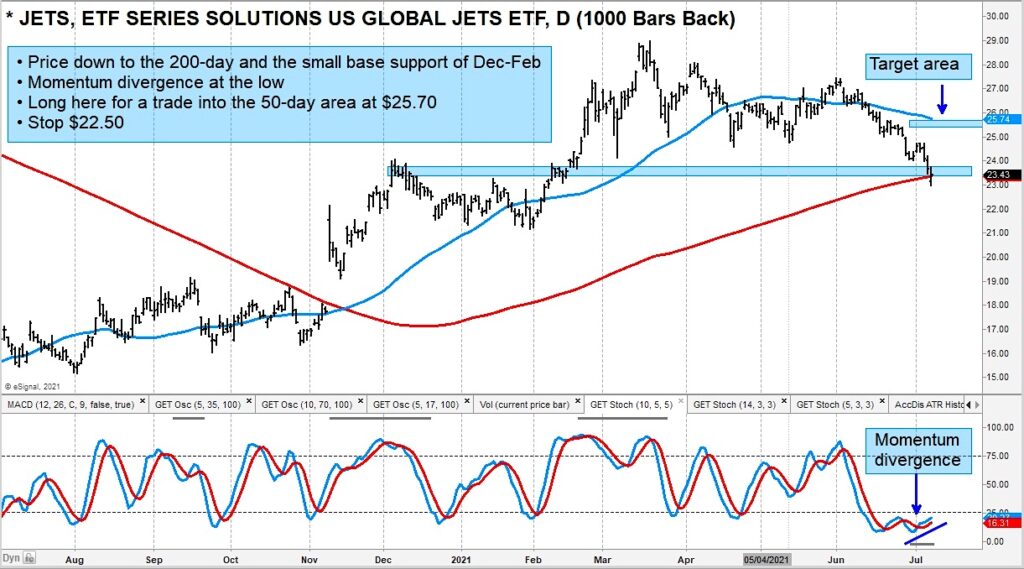 jets airlines etf trading reversal higher bullish buy signal chart july 12