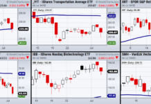 What To Make Of U.S Stock Market’s Mixed Signals july stock market correction warning indicators news chart image