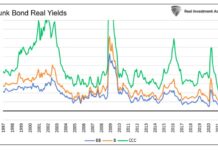 Undermining Capitalism with Unreal Values and Crass Distortion junk bonds real yields lowest year 2021 in last 25 years chart