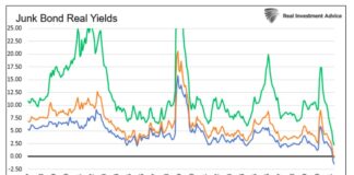 Undermining Capitalism with Unreal Values and Crass Distortion junk bonds real yields lowest year 2021 in last 25 years chart