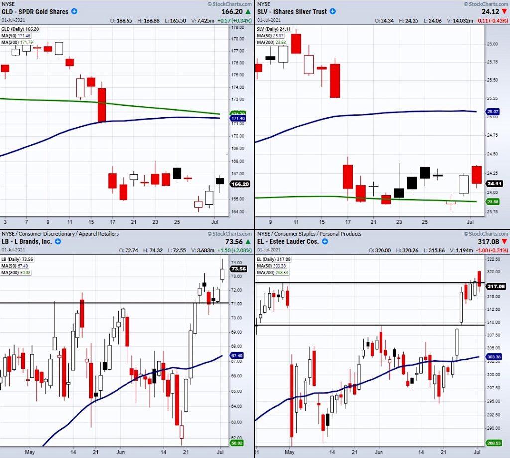 l brands stock breakout buy signal lb investing chart news image