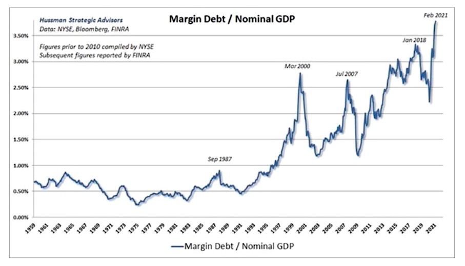 margin debt to nominal gdp united states history chart