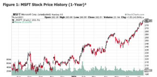 Corporate Earnings Insights: Microsoft To Report Late On M&A Activity microsoft stock msft price rising one year chart bullish image