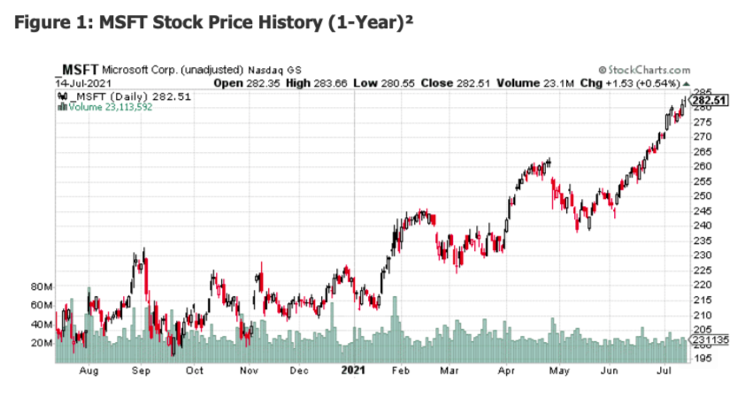 microsoft stock msft price rising one year chart bullish image