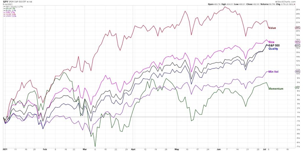 momentum stocks etf mtum performance versus s&p 500 index chart july 8