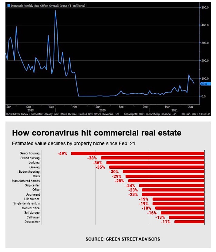 movie theaters commercial real estate decline during covid 19 chart image