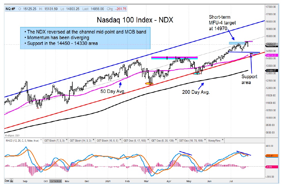 nasdaq 100 index trading analysis declining lower july chart