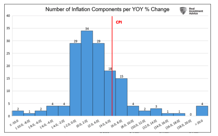 number of inflation components year over year change