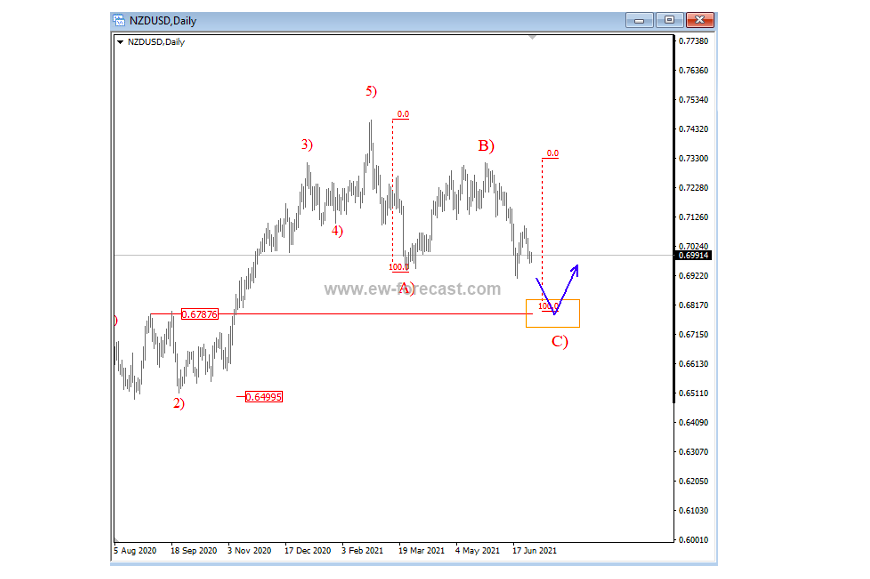 nzdusd new zealand dollar currency trading elliott wave forecast chart july