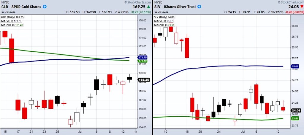 precious metals price targets gold silver analysis chart