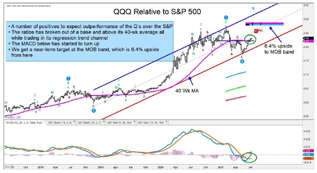 qqq to spy etf relative strength bullish breakout chart july 7