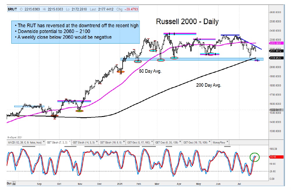 russell 2000 index weakness bearish signal trading chart july 28