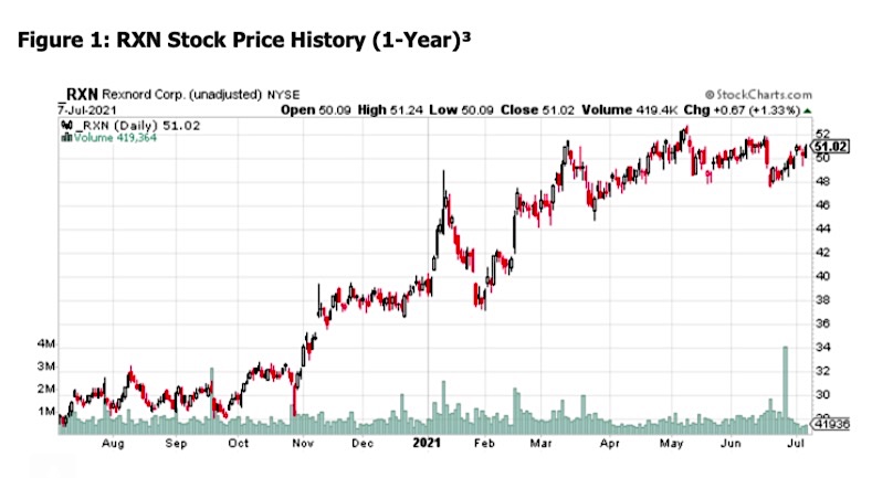 rxn stock price chart into corporate earnings this week