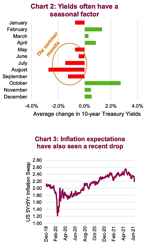 seasonality treasury bond yields one year by month chart