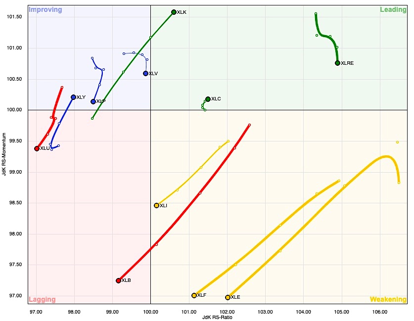 sector rotation rrg chart stock market strength technology real estate image