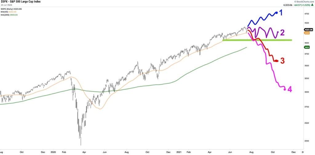 s&p 500 index price forecast through end of year 2021 chart