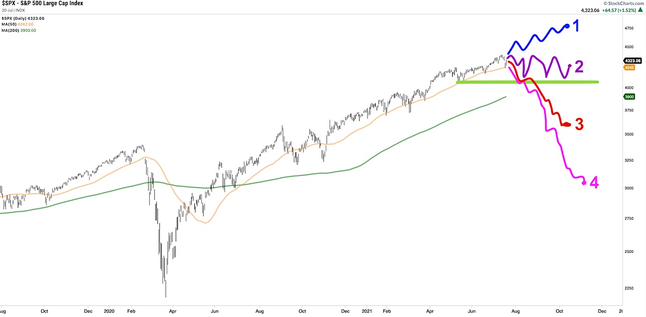 S&P 500 Index Forecasts 4 Future Paths See It Market