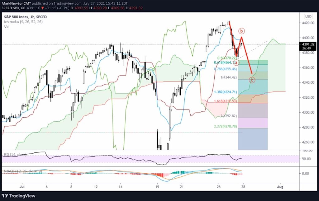 s&p 500 index pullback lower fibonacci price forecast trading chart july 28