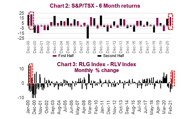 s&p 500 index stock market returns 6 months year 2021