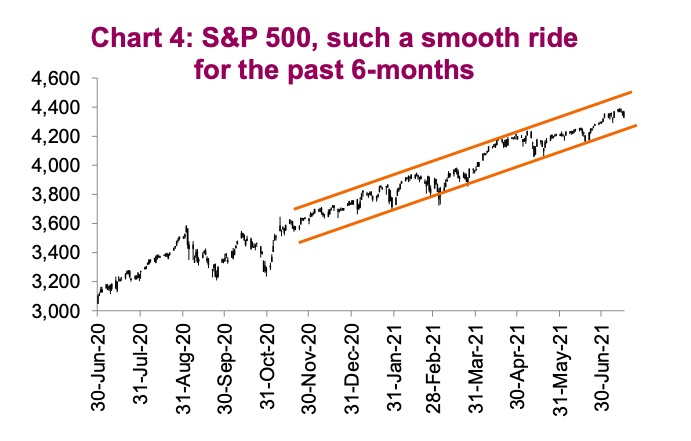 s&p 500 index strong investment price chart year 2021