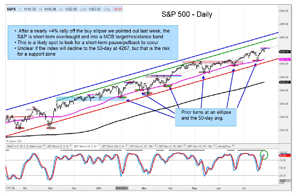 s&p 500 index trading price analysis bearish signal chart image july 28