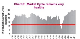 Market Cycle Indicators Remain Bullish On Strong Global Economic Data stock market cycle indicators data strong bullish july
