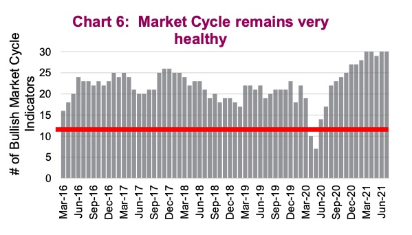 stock market cycle indicators data strong bullish july