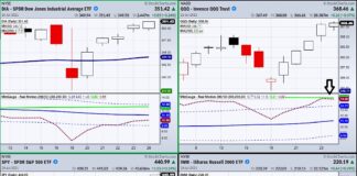 Is The Stock Market Gaining Or Losing Momentum? stock market index etfs rally higher end july positive buy signal investors image