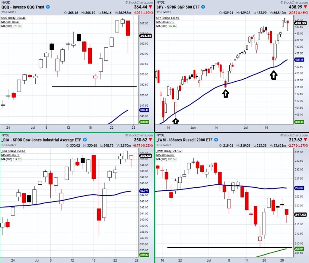 stock market indexes major reversal investing research analysis july 28