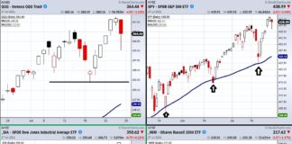 Trend and Price Analysis For Major Stock Market Indices stock market indexes major reversal investing research analysis july 28