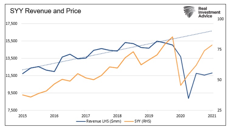 sysco company revenue and stock price history syy chart
