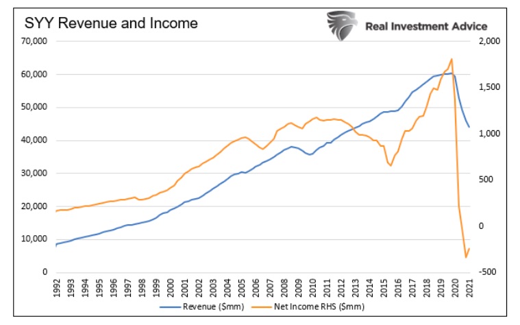 syy stock ticker revenue and income history chart