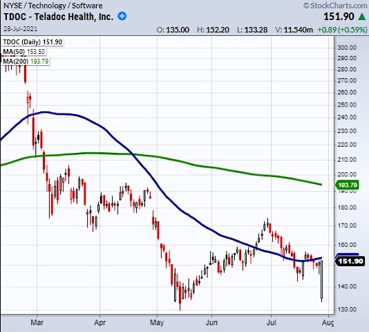 tdoc stock chart trading buy signal image