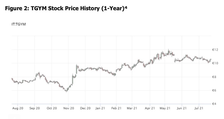 tgym stock price chart image 1 year investing research corporate earnings