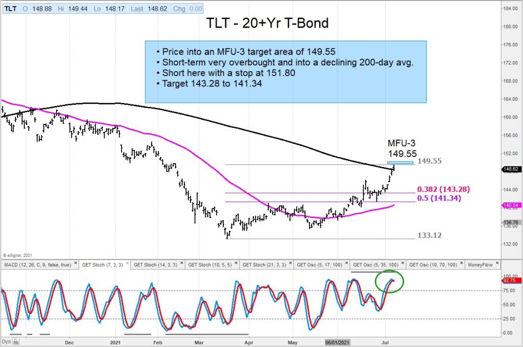 tlt treasury bond etf major price resistance target bearish investing image