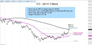 Is US Treasury Bonds ETF (TLT) Ready For A Pull Back? tlt treasury bond etf major price resistance target bearish investing image