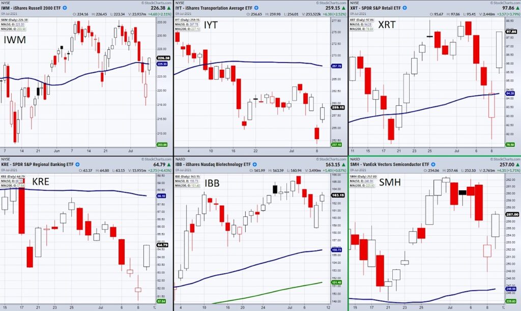 top stock market etfs bullish reversal higher trading chart news image july 12