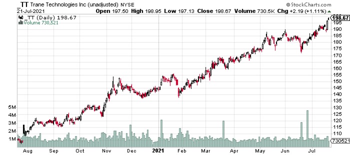 trade stock price trend analysis 1 year chart corporate earnings