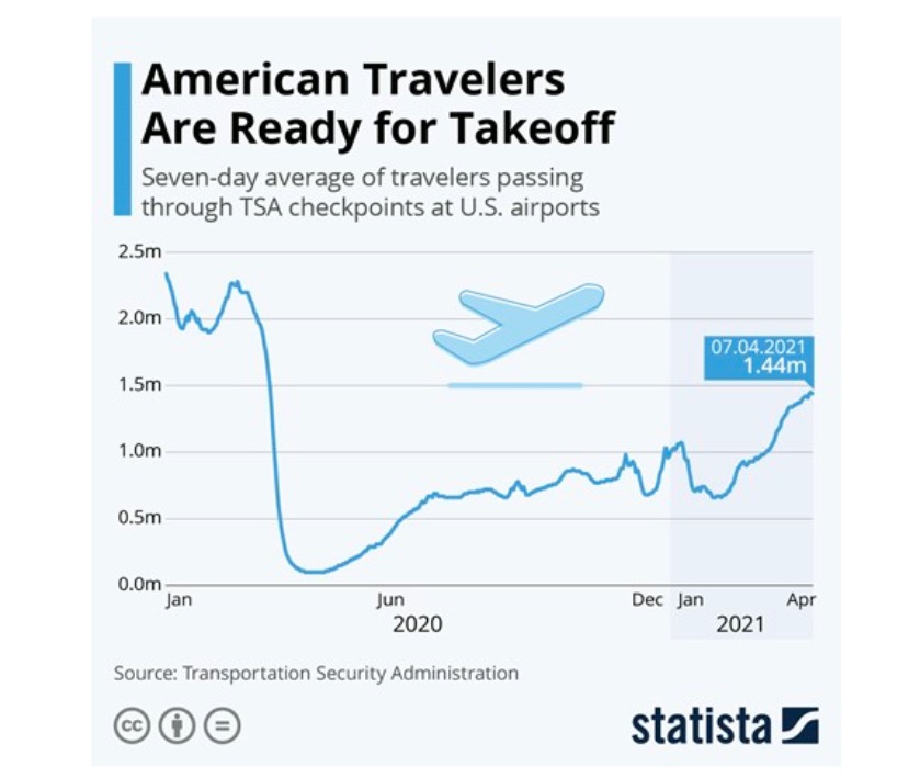 tsa american travelers data airlines chart last 2 years