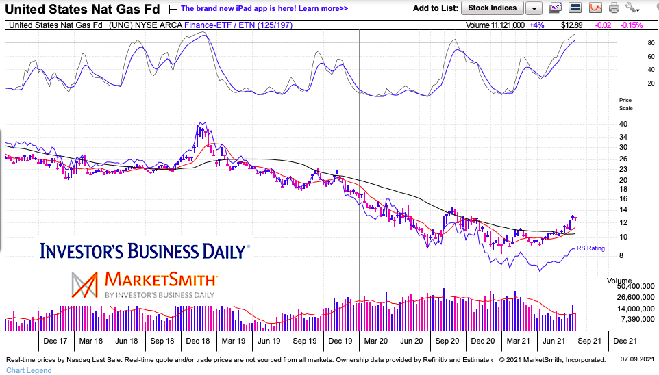 ung natural gas etf price bottom bullish base chart for week of july 12