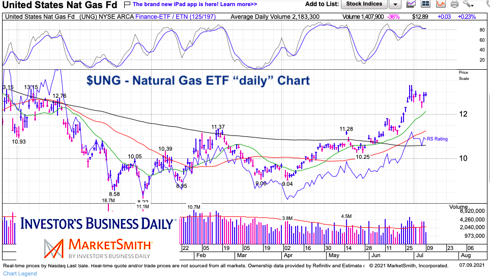 ung natural gas rally higher bullish buy signal chart for week of july 12