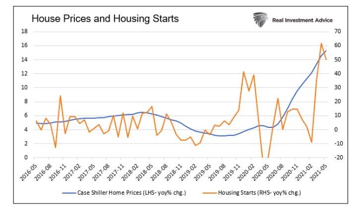 united states house prices and housing starts data chart last 5 years